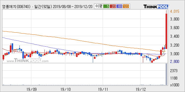 영풍제지, 상승출발 후 현재 +5.09%... 이 시각 거래량 8만4707주