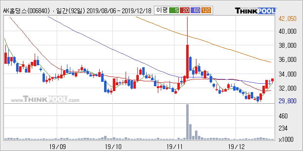 AK홀딩스, 전일대비 5.33% 상승... 외국인 1,162주 순매수