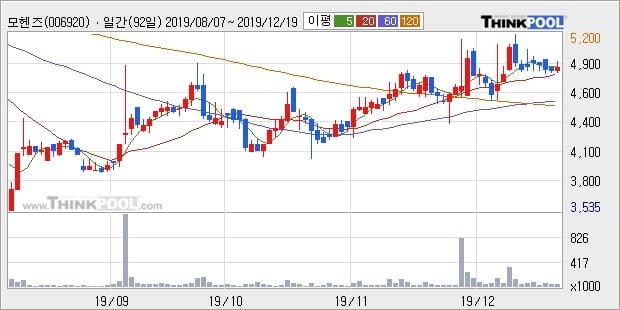 모헨즈, 전일대비 10.66% 상승... 이 시각 거래량 10만2663주