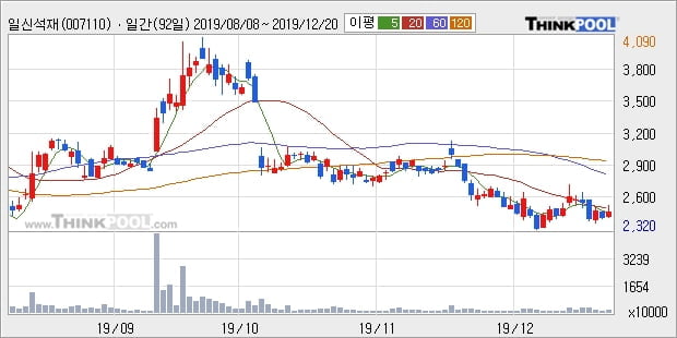 '일신석재' 5% 이상 상승, 주가 20일 이평선 상회, 단기·중기 이평선 역배열