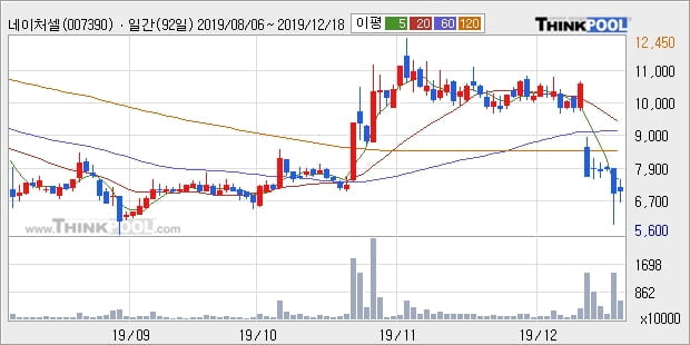 네이처셀, 전일대비 -11.16% 장중 하락세... 이 시각 거래량 213만4279주