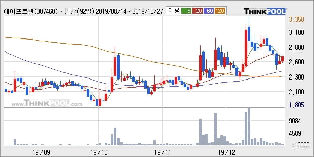 에이프로젠 KIC, 장시작 후 꾸준히 올라 +5.27%... 이 시각 463만5804주 거래