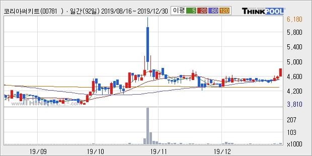 코리아써키트2우B, 상승출발 후 현재 +5.23%... 최근 주가 상승흐름 유지