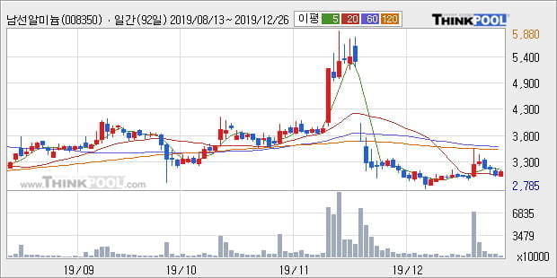 '남선알미늄' 5% 이상 상승, 주가 20일 이평선 상회, 단기·중기 이평선 역배열