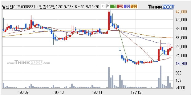 남선알미우, 장시작 후 꾸준히 올라 +5.92%... 최근 주가 반등 흐름