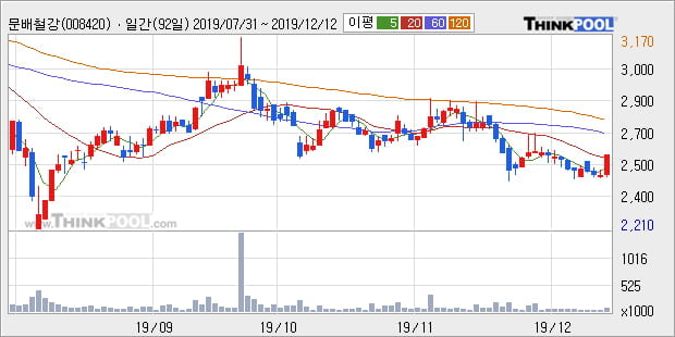 '문배철강' 10% 이상 상승, 주가 60일 이평선 상회, 단기·중기 이평선 역배열