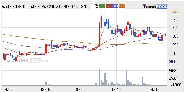 윌비스, 상승출발 후 현재 +5.38%... 외국인 11.44만 주 순매수