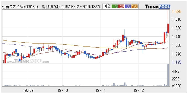 한솔로지스틱스, 전일대비 +6.8%... 기관 30,000주 순매수 중