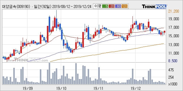 '대양금속' 5% 이상 상승, 단기·중기 이평선 정배열로 상승세