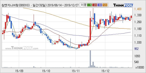 참엔지니어링, 상승출발 후 현재 +5.1%... 최근 주가 상승흐름 유지