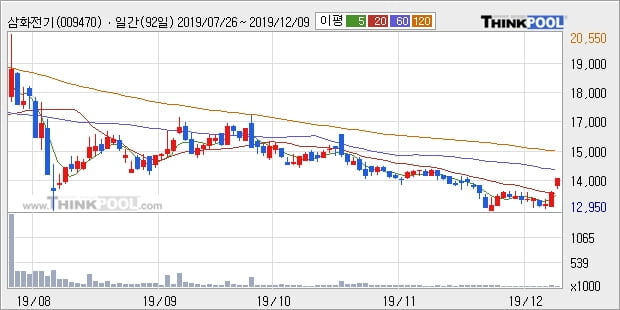 '삼화전기' 5% 이상 상승, 주가 20일 이평선 상회, 단기·중기 이평선 역배열