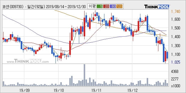 '코센' 10% 이상 상승, 주가 상승세, 단기 이평선 역배열 구간