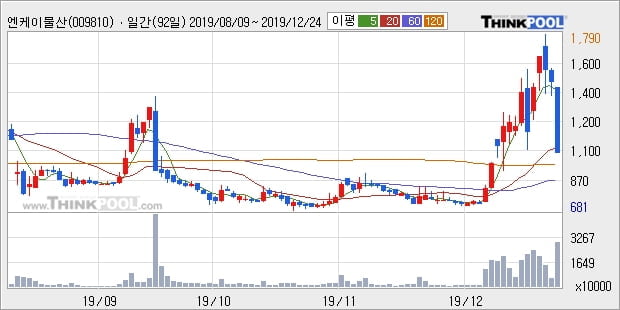 엔케이물산, 전일대비 5.52% 상승... 이 시각 거래량 133만5962주