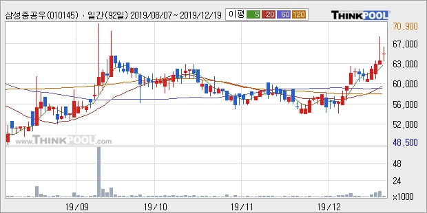 삼성중공우, 전일대비 +5.37%... 이 시각 거래량 2702주