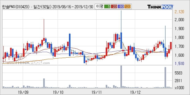 한솔PNS, 상승중 전일대비 +5.2%... 외국인 41,274주 순매수