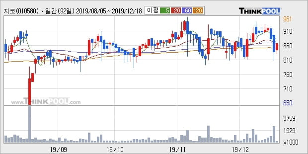 '지코' 5% 이상 상승, 단기·중기 이평선 정배열로 상승세