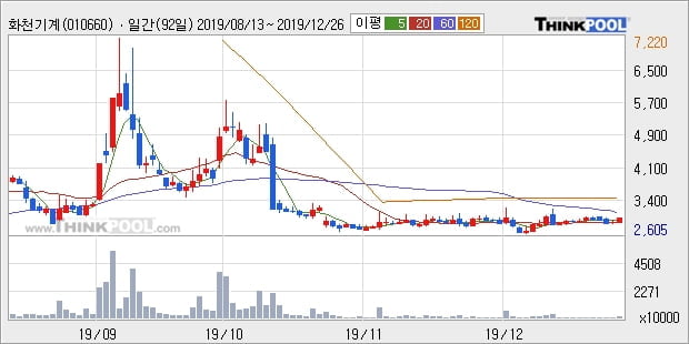 화천기계, 전일대비 5.04% 상승중... 이 시각 67만7189주 거래