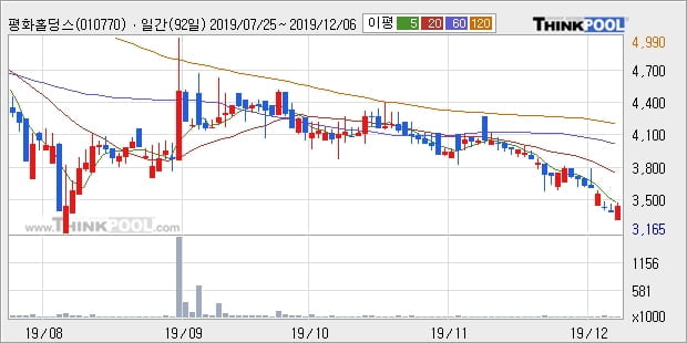 평화홀딩스, 전일대비 +8.21% 장중 반등세... 이 시각 2만1862주 거래