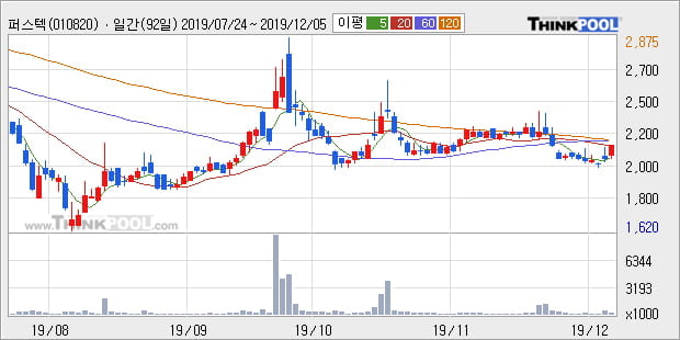 '퍼스텍' 5% 이상 상승, 주가 60일 이평선 상회, 단기·중기 이평선 역배열