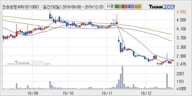 진원생명과학, 전일대비 +6.65% 장중 반등세... 이 시각 거래량 4만5859주