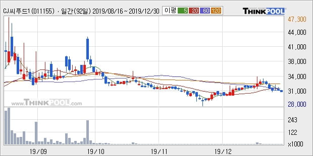 CJ씨푸드1우, 상승흐름 전일대비 +5.43%... 이 시각 거래량 5872주