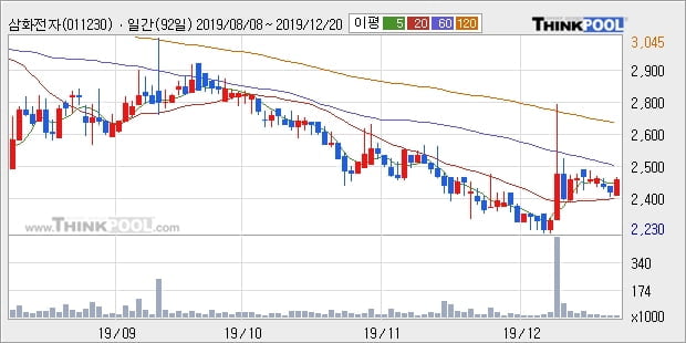 삼화전자, 전일대비 +5.0% 장중 반등세... 이 시각 거래량 2만8582주