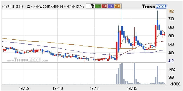 성안, 장시작 후 꾸준히 올라 +8.67%... 이 시각 거래량 109만3187주