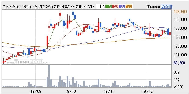 '부산산업' 5% 이상 상승, 주가 반등 시도, 단기 이평선 역배열 구간