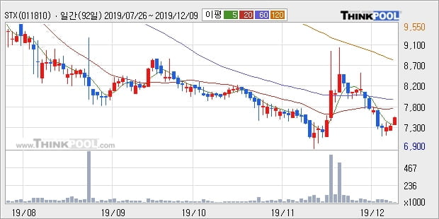 STX, 전일대비 5.96% 상승중... 이 시각 3만1019주 거래