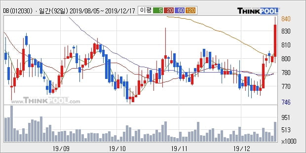 DB, 전일대비 +5.4%... 최근 주가 상승흐름 유지