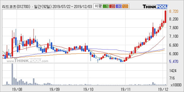 '리드코프' 52주 신고가 경신, 전일 종가 기준 PER 5.4배, PBR 0.6배, 저PER