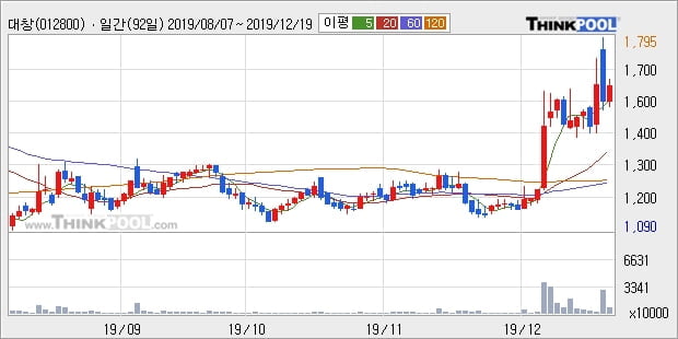 대창, 장중 반등세, 전일대비 +5.76%... 이 시각 거래량 316만4143주