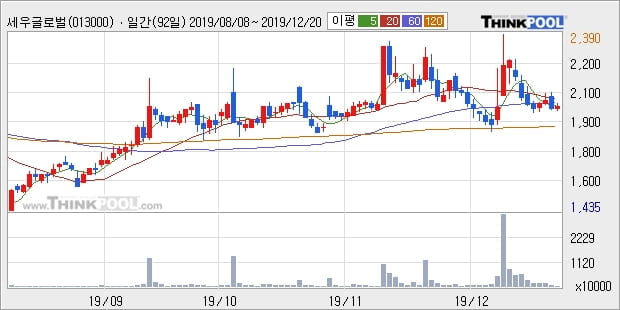 '세우글로벌' 15% 이상 상승, 주가 상승세, 단기 이평선 역배열 구간