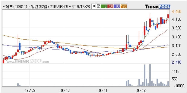 '스페코' 10% 이상 상승, 단기·중기 이평선 정배열로 상승세