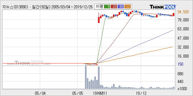 '지누스' 5% 이상 상승, 단기·중기 이평선 정배열로 상승세