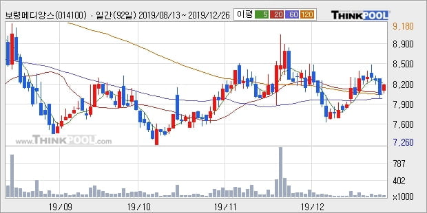 보령메디앙스, 상승출발 후 현재 +10.98%... 최근 주가 상승흐름 유지