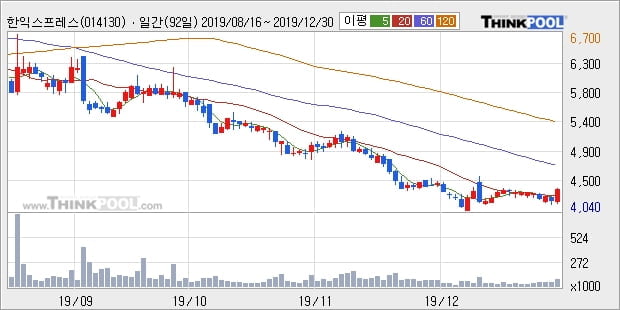 한익스프레스, 장중 반등세, 전일대비 +5.26%... 이평선 역배열 상황에서 반등 시도