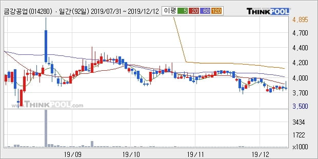 금강공업, 전일대비 5.0% 상승중... 이평선 역배열 상황에서 반등 시도