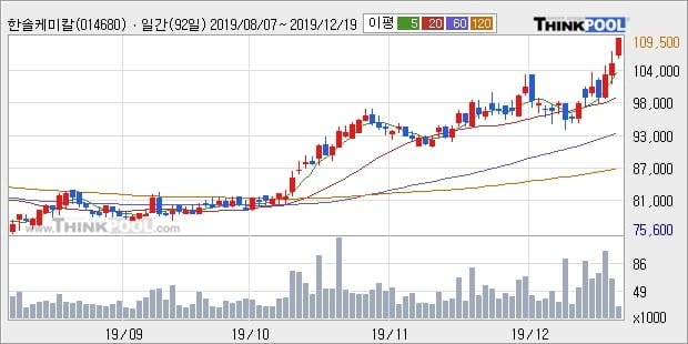 한솔케미칼, 상승중 전일대비 +5.45%... 최근 주가 상승흐름 유지