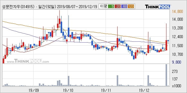 성문전자우, 전일대비 +7.95%... 최근 주가 반등 흐름