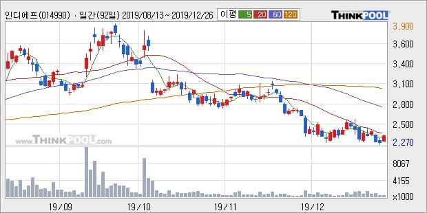 인디에프, 상승흐름 전일대비 +5.24%... 이평선 역배열 상황에서 반등 시도