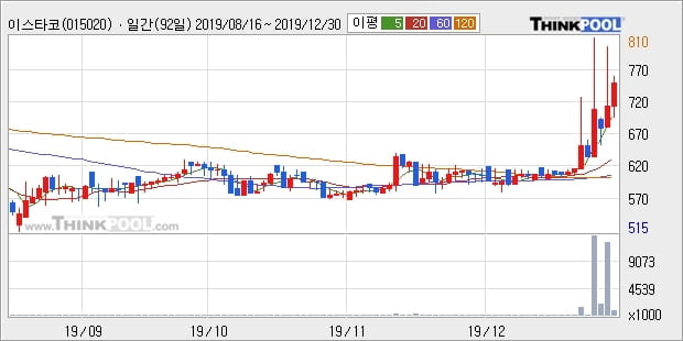 이스타코, 전일대비 +6.85%... 이 시각 10만4727주 거래