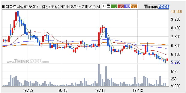 '메디파트너생명공학' 5% 이상 상승, 주가 20일 이평선 상회, 단기·중기 이평선 역배열