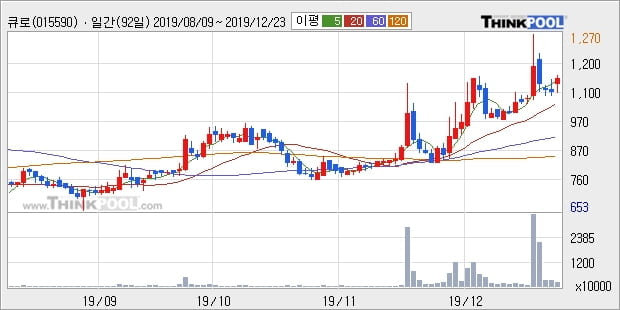 큐로, 상승중 전일대비 +5.42%... 최근 주가 상승흐름 유지