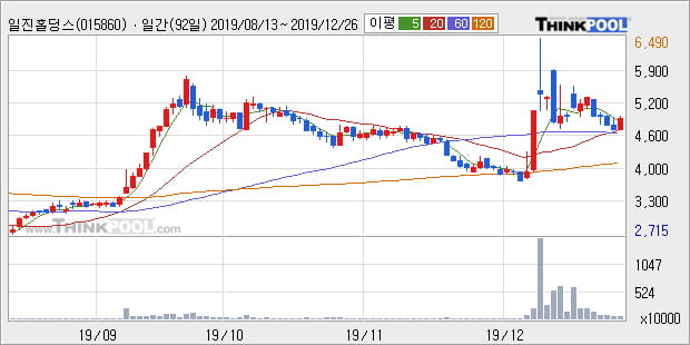 '일진홀딩스' 5% 이상 상승, 주가 상승 중, 단기간 골든크로스 형성