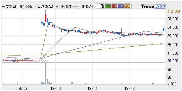 동부제철우, 상승흐름 전일대비 +9.09%... 최근 주가 반등 흐름