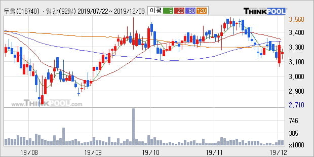 '두올' 5% 이상 상승, 주가 상승세, 단기 이평선 역배열 구간