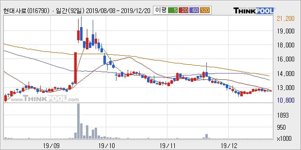 현대사료, 전일대비 +18.11%... 이 시각 6만5998주 거래