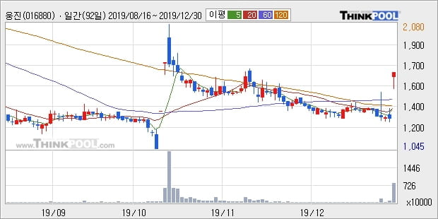 웅진, 상승흐름 전일대비 +10.69%... 외국인 11,012주 순매수