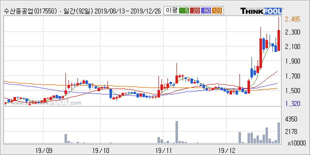 수산중공업, 전일대비 6.51% 상승... 이 시각 92만1457주 거래